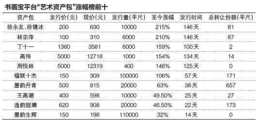 书画宝平台疑内部造作 投资40天收益高达200%